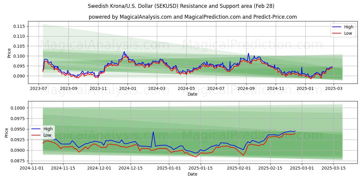  Corona sueca/EE.UU. Dólar (SEKUSD) Support and Resistance area (28 Feb) 