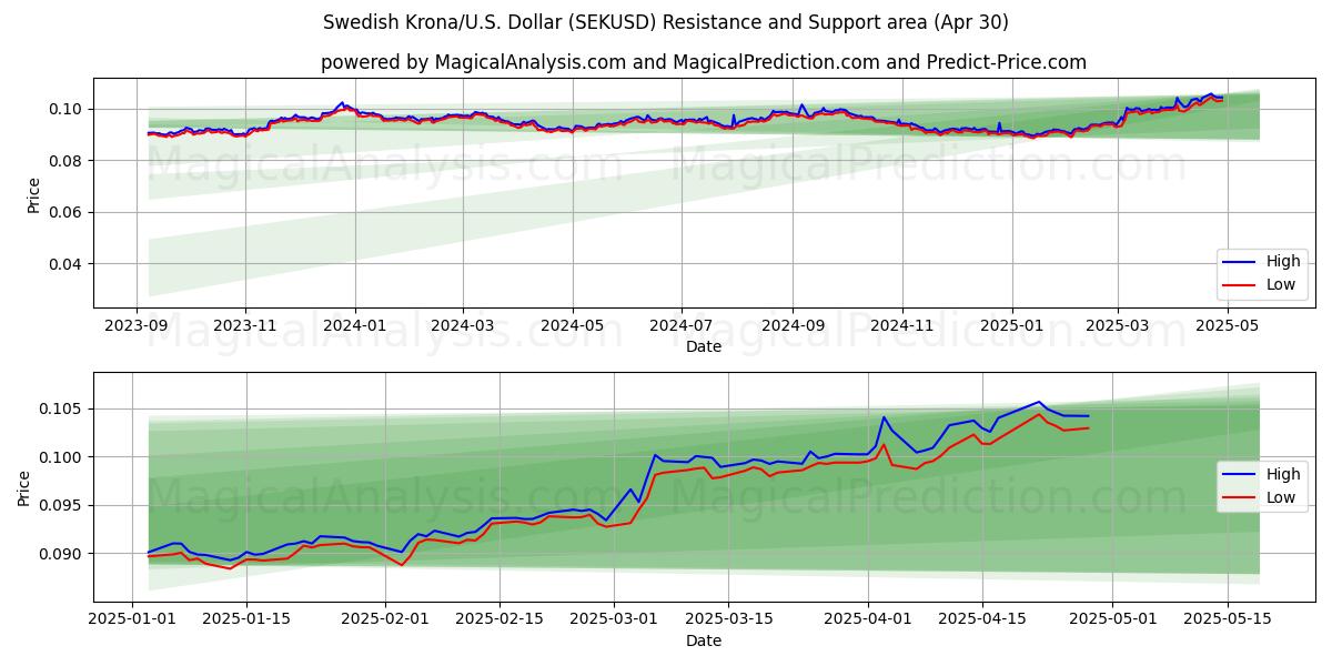  Couronne suédoise/États-Unis Dollar (SEKUSD) Support and Resistance area (30 Apr) 
