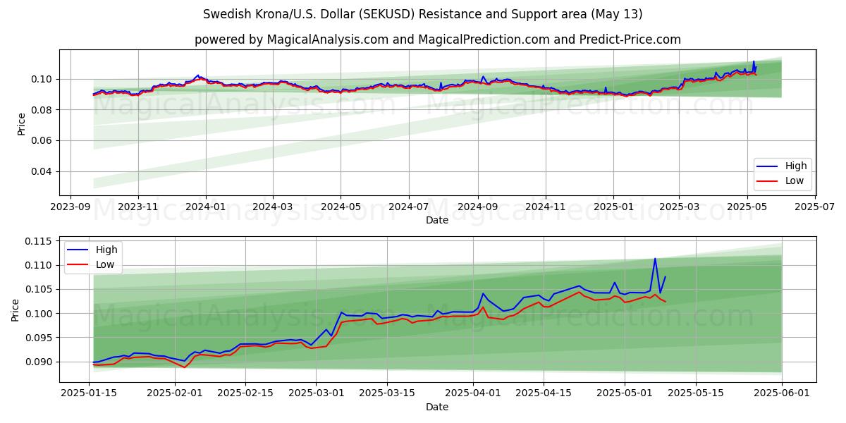  Swedish Krona/U.S. Dollar (SEKUSD) Support and Resistance area (13 May) 