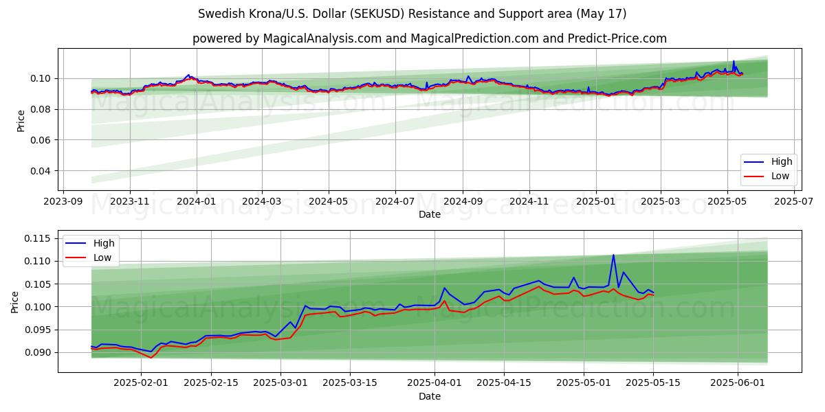  Couronne suédoise/États-Unis Dollar (SEKUSD) Support and Resistance area (17 May) 
