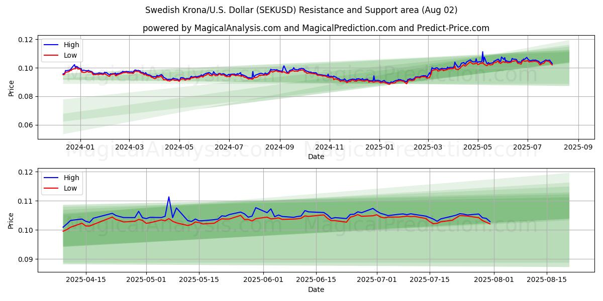  スウェーデン クローナ/米国ドル (SEKUSD) Support and Resistance area (01 Aug) 