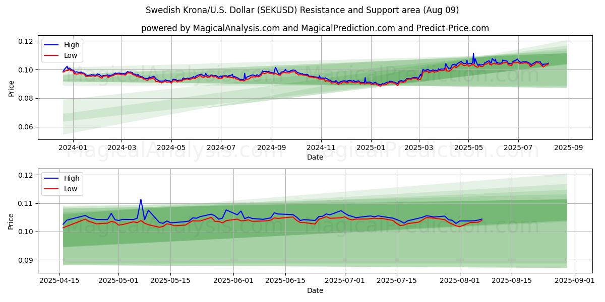  Coroa Sueca/EUA Dólar (SEKUSD) Support and Resistance area (08 Aug) 