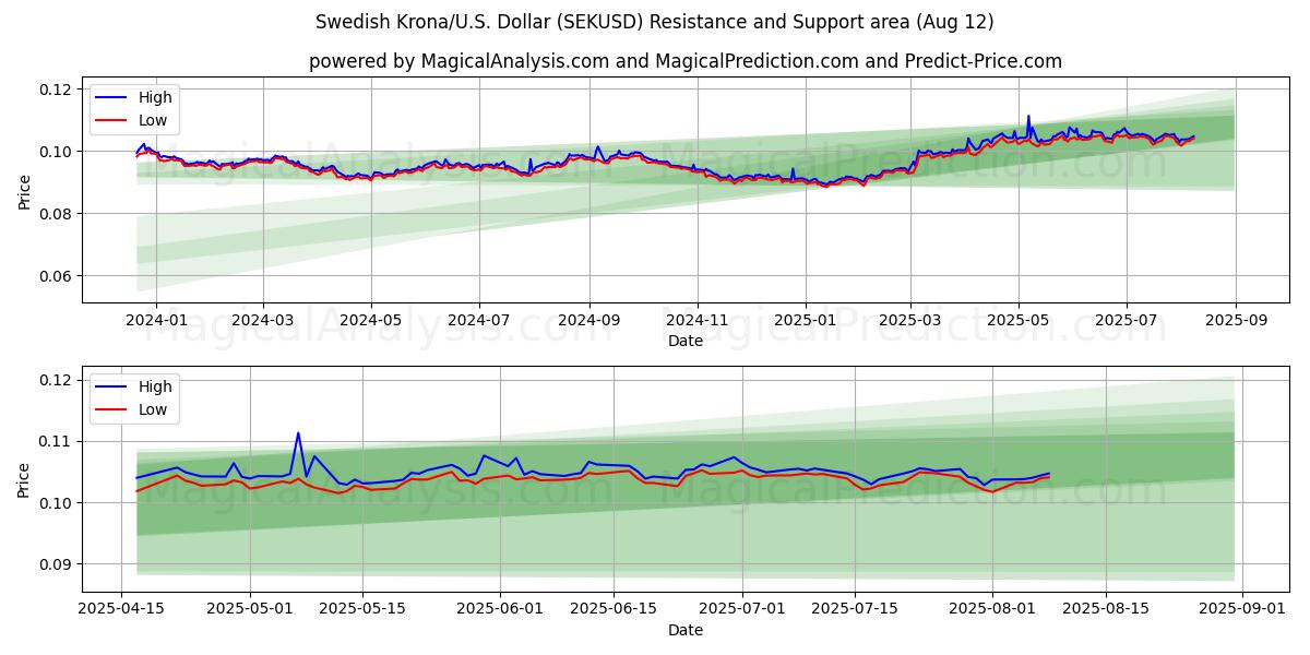  svenska kronor/USA Dollar (SEKUSD) Support and Resistance area (11 Aug) 