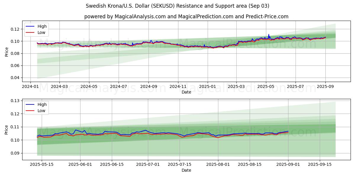  Corona sueca/EE.UU. Dólar (SEKUSD) Support and Resistance area (29 Aug) 