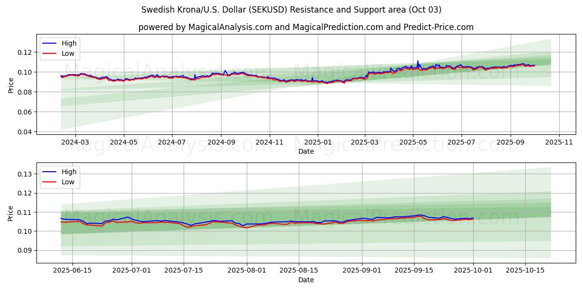  スウェーデン クローナ/米国ドル (SEKUSD) Support and Resistance area (01 Oct) 