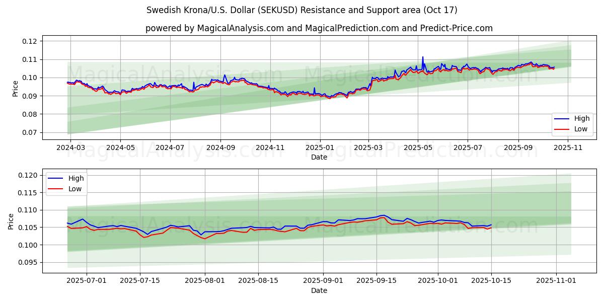 Coroa Sueca/EUA Dólar (SEKUSD) Support and Resistance area (16 Oct) Coroa Sueca/EUA Dólar (SEKUSD) Support and Resistance area (16 Oct)