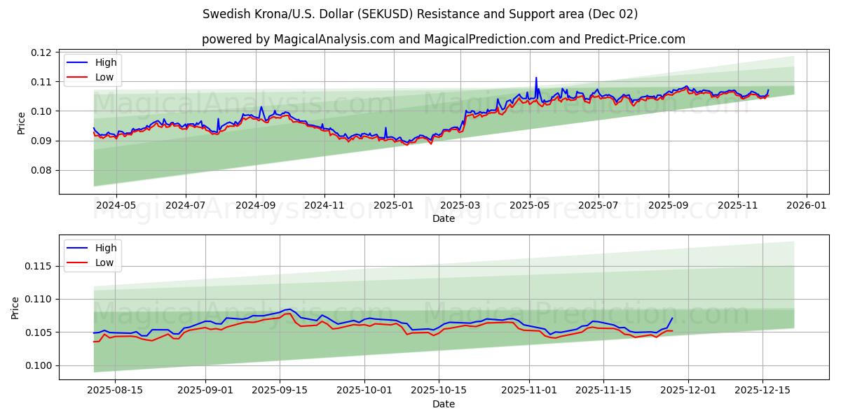  كرونا سويدية/دولار أمريكي دولار (SEKUSD) Support and Resistance area (01 Dec) 