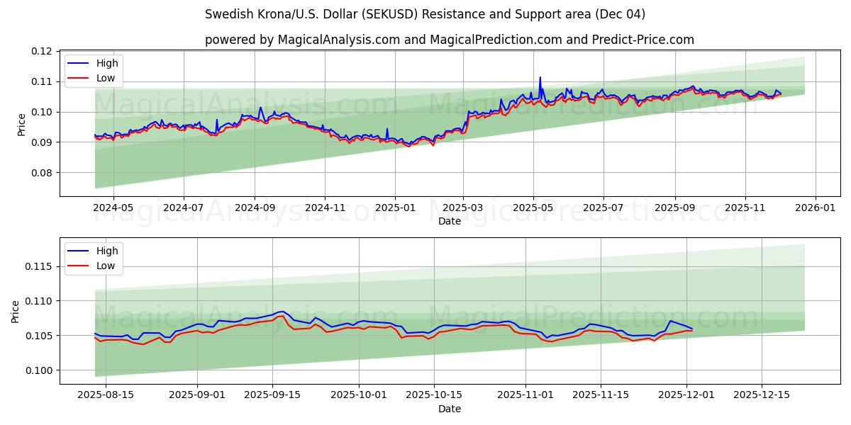  Corona sueca/EE.UU. Dólar (SEKUSD) Support and Resistance area (03 Dec) 