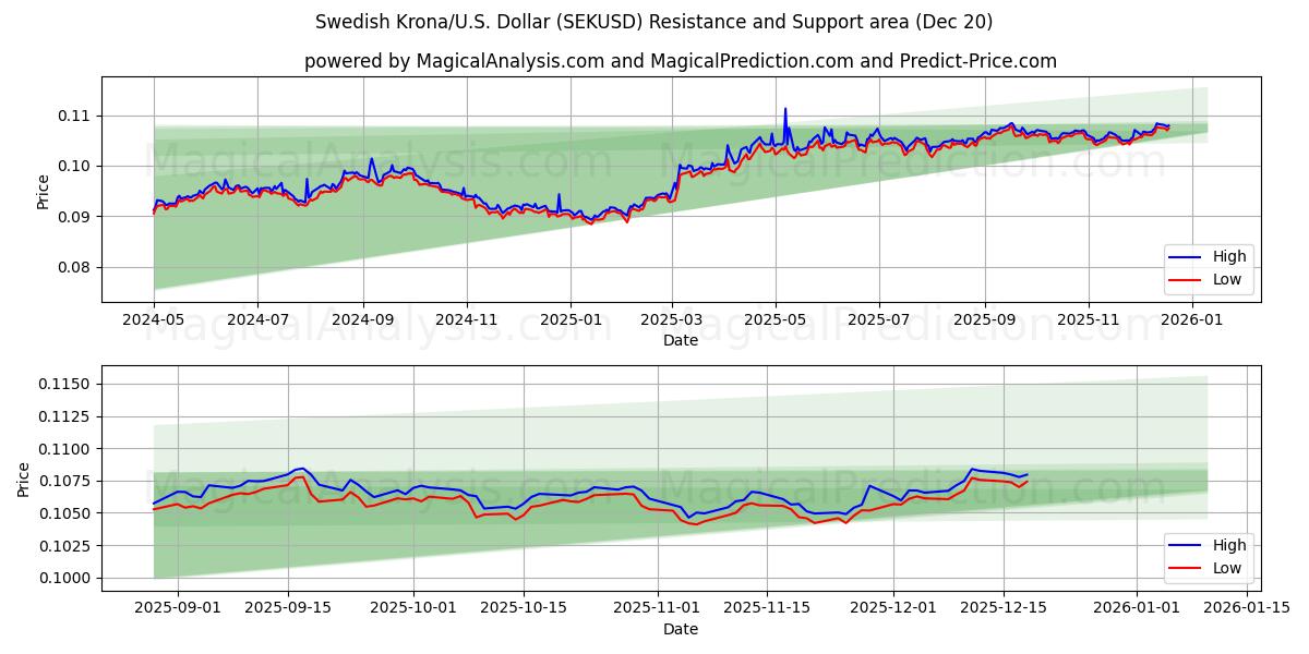  كرونا سويدية/دولار أمريكي دولار (SEKUSD) Support and Resistance area (19 Dec) 