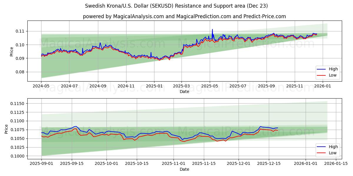  スウェーデン クローナ/米国ドル (SEKUSD) Support and Resistance area (22 Dec) 