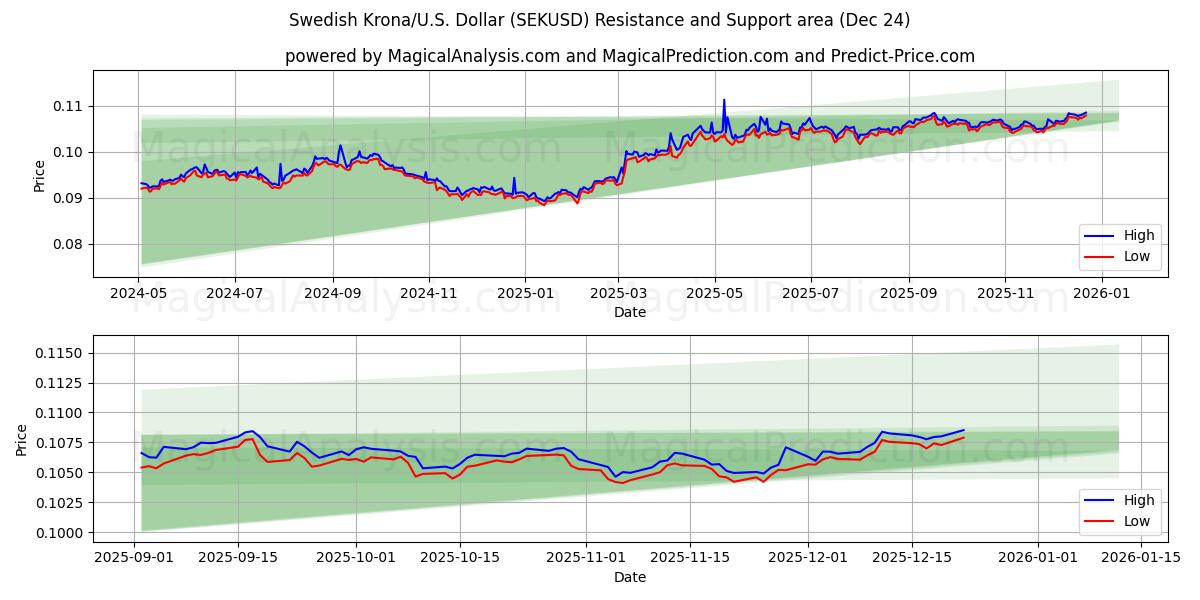  Шведская крона/США Доллар (SEKUSD) Support and Resistance area (23 Dec) 