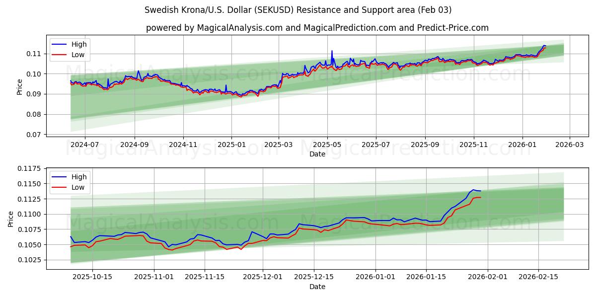  svenske kroner/USA Dollar (SEKUSD) Support and Resistance area (02 Feb) 