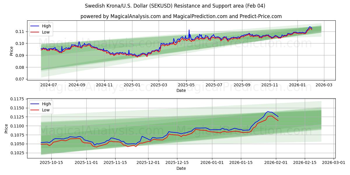  Corona svedese/Stati Uniti Dollaro (SEKUSD) Support and Resistance area (03 Feb) 
