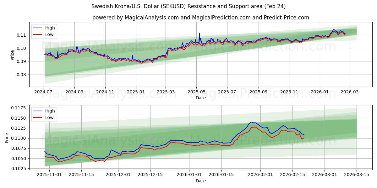  Coroa Sueca/EUA Dólar (SEKUSD) Support and Resistance area (23 Feb) 