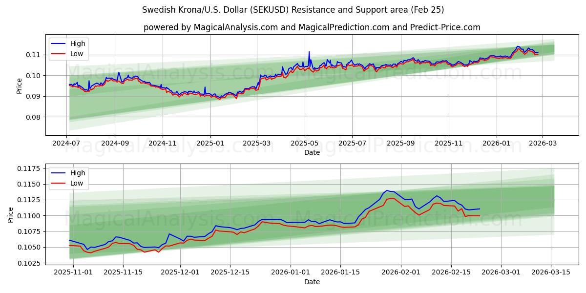  Zweedse kroon/VS Dollar (SEKUSD) Support and Resistance area (24 Feb) 