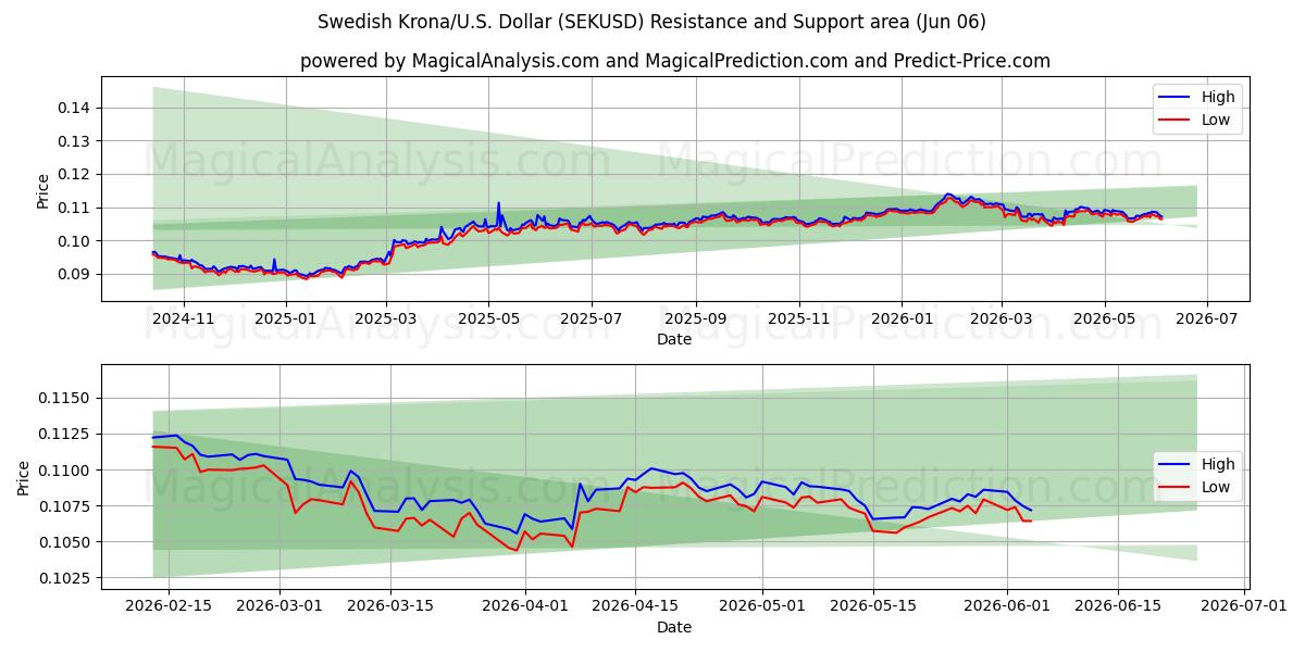  svenske kroner/USA Dollar (SEKUSD) Support and Resistance area (04 Jun) 