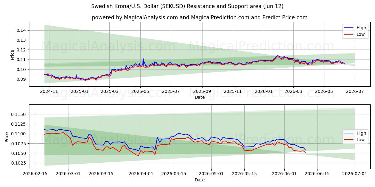  کرون سوئد/آمریکا دلار (SEKUSD) Support and Resistance area (09 Jun) 