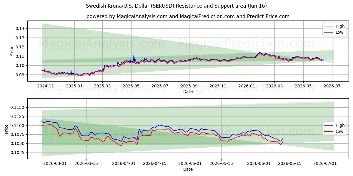  İsveç Kronu/ABD Dolar (SEKUSD) Support and Resistance area (10 Jun) 
