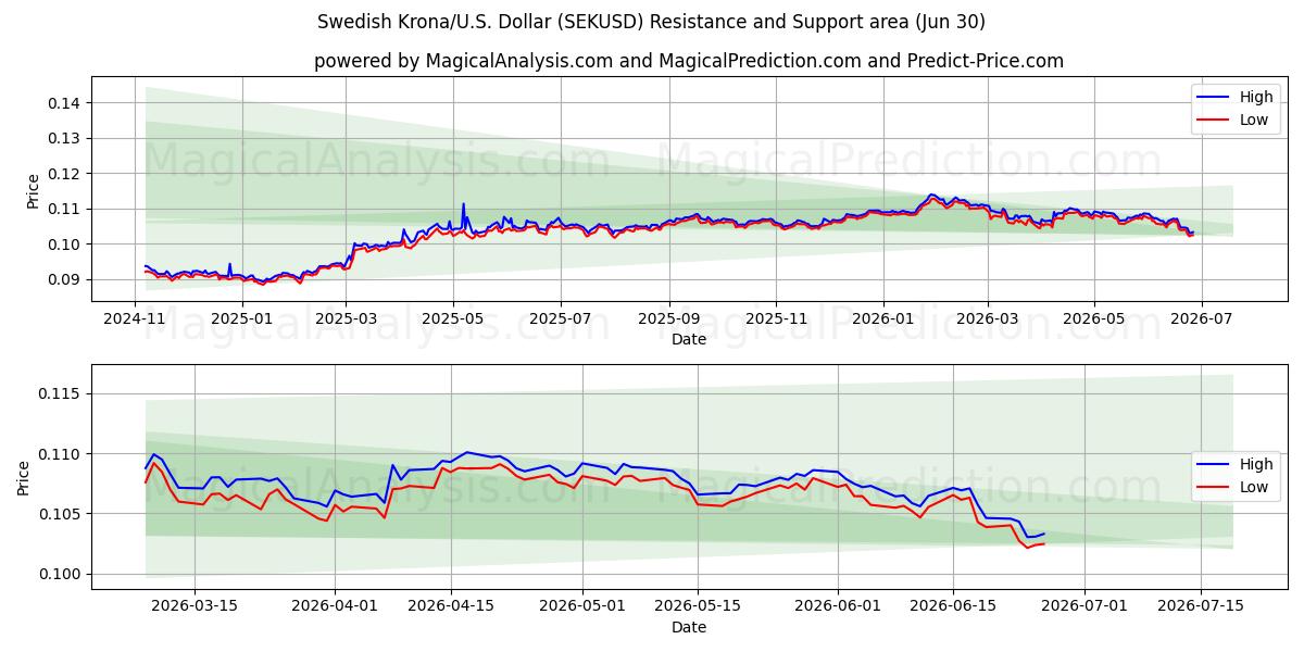  کرون سوئد/آمریکا دلار (SEKUSD) Support and Resistance area (26 Jun) 