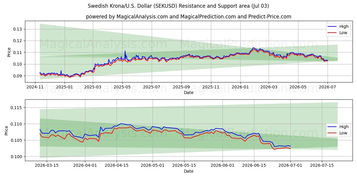  스웨덴 크로나/미국 달러 (SEKUSD) Support and Resistance area (02 Jul) 