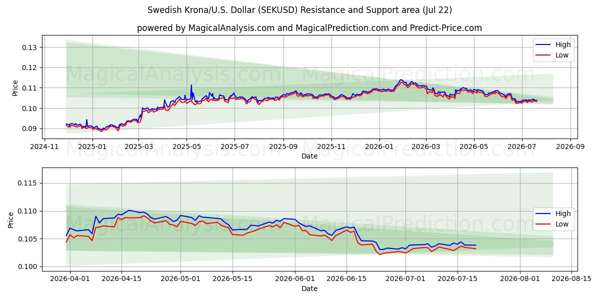  İsveç Kronu/ABD Dolar (SEKUSD) Support and Resistance area (21 Jul) 