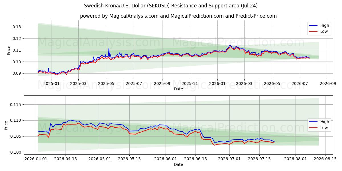  svenska kronor/USA Dollar (SEKUSD) Support and Resistance area (23 Jul) 
