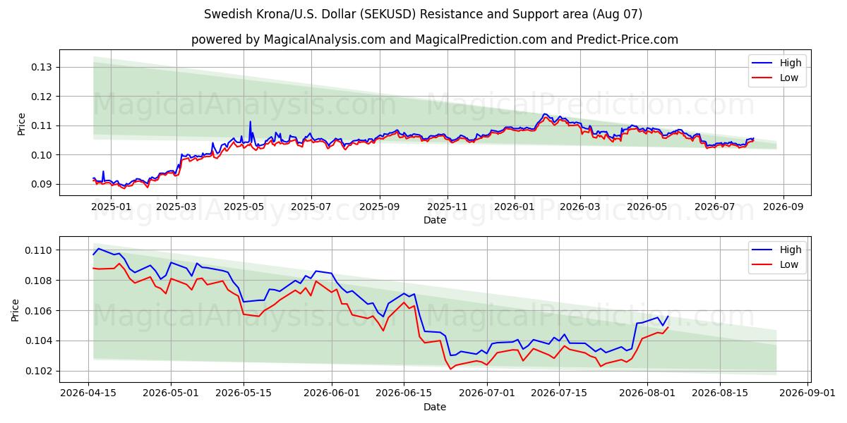  كرونا سويدية/دولار أمريكي دولار (SEKUSD) Support and Resistance area (06 Aug) 