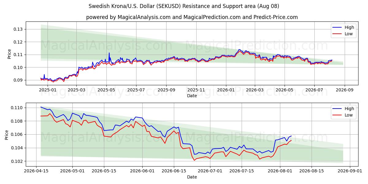  Couronne suédoise/États-Unis Dollar (SEKUSD) Support and Resistance area (07 Aug) 
