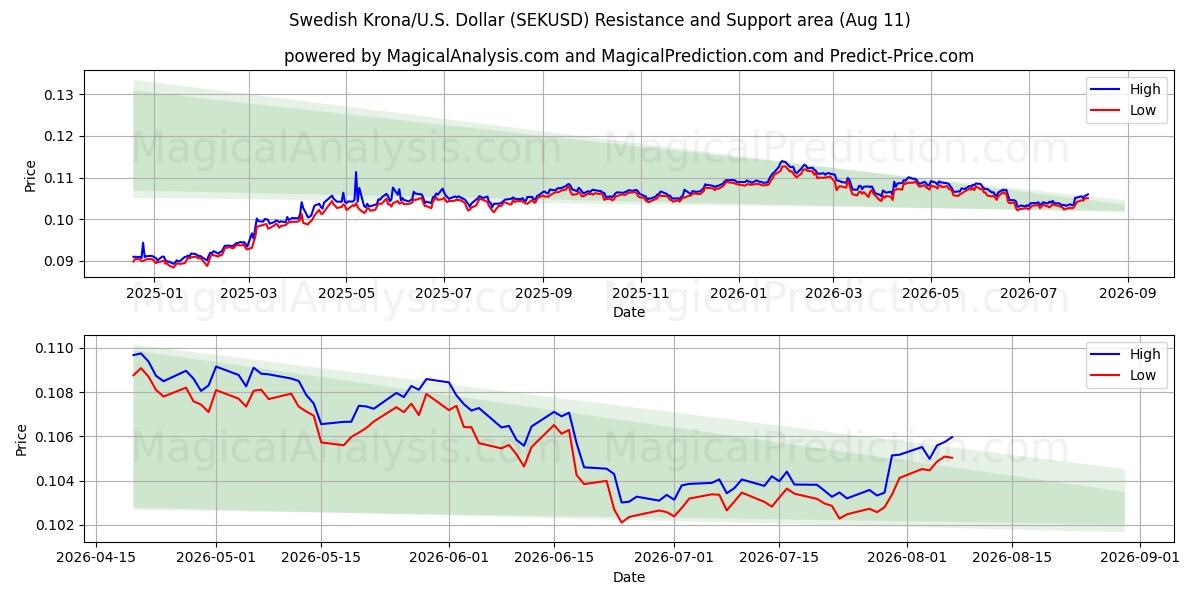  svenske kroner/USA Dollar (SEKUSD) Support and Resistance area (10 Aug) 