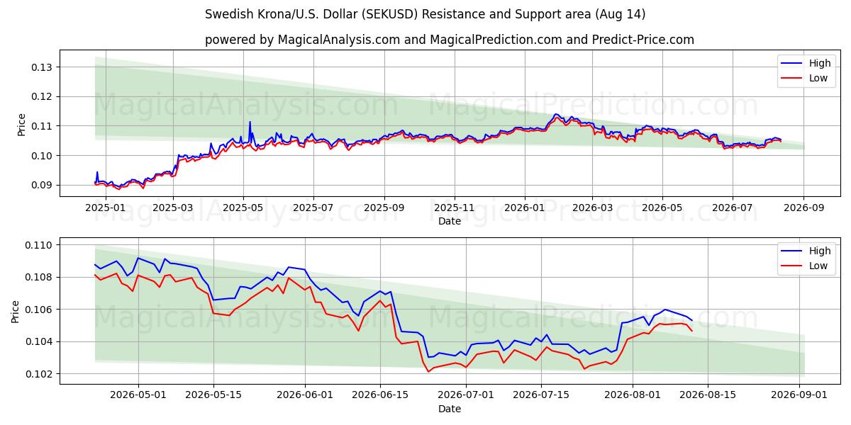  스웨덴 크로나/미국 달러 (SEKUSD) Support and Resistance area (12 Aug) 