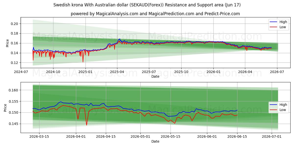  Schwedische Krone mit australischem Dollar (SEKAUD(Forex)) Support and Resistance area (02 Jun) 