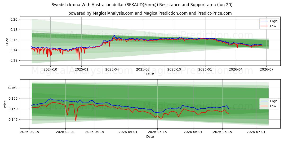  کرون سوئد با دلار استرالیا (SEKAUD(Forex)) Support and Resistance area (19 Jun) 