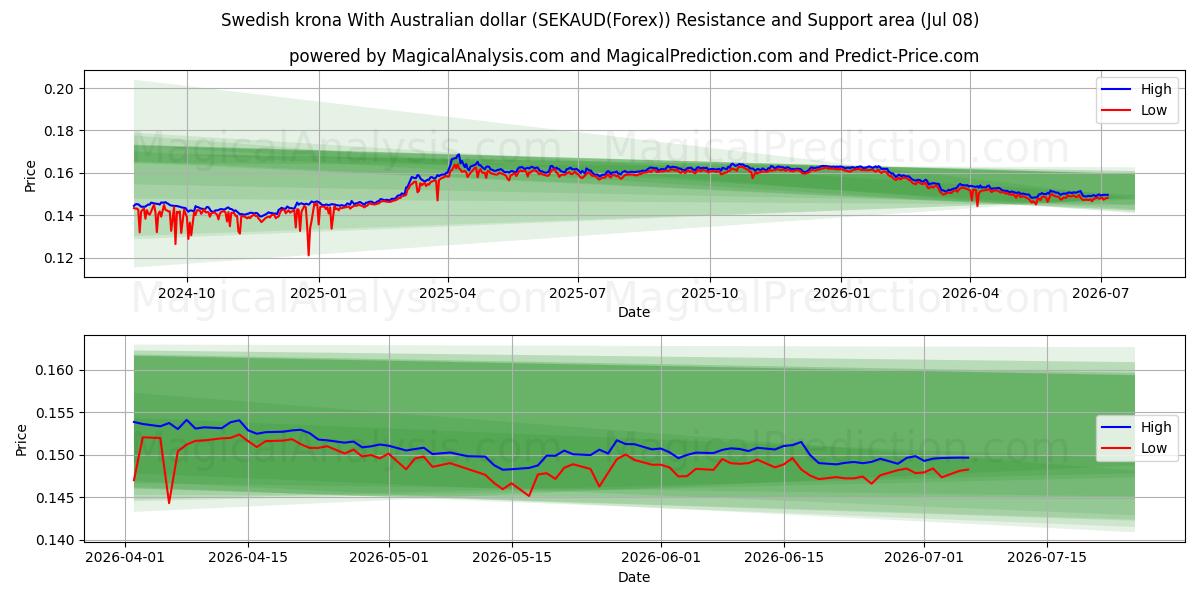  瑞典克朗 兑换 澳元 (SEKAUD(Forex)) Support and Resistance area (07 Jul) 
