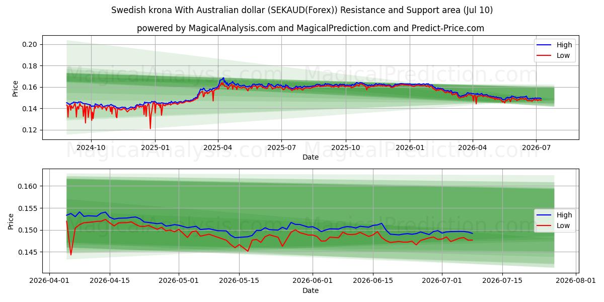  Swedish krona With Australian dollar (SEKAUD(Forex)) Support and Resistance area (09 Jul) 