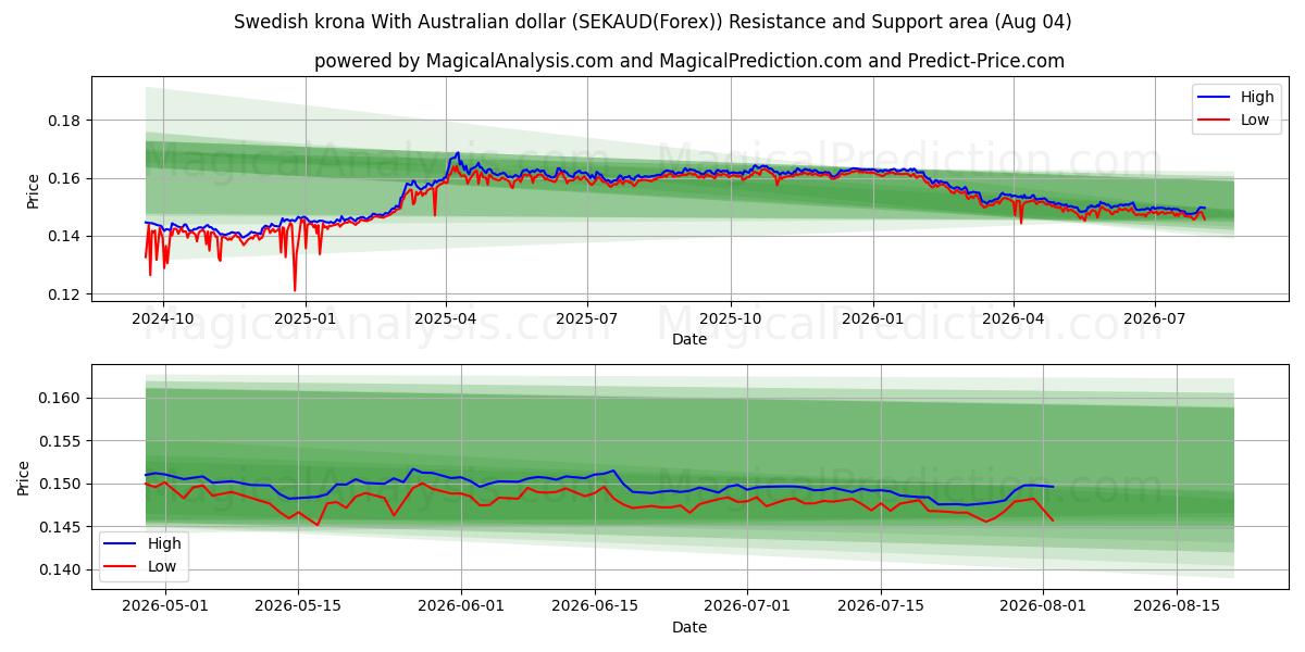  Swedish krona With Australian dollar (SEKAUD(Forex)) Support and Resistance area (03 Aug) 