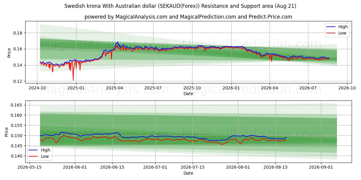  Coroa sueca com dólar australiano (SEKAUD(Forex)) Support and Resistance area (19 Aug) 