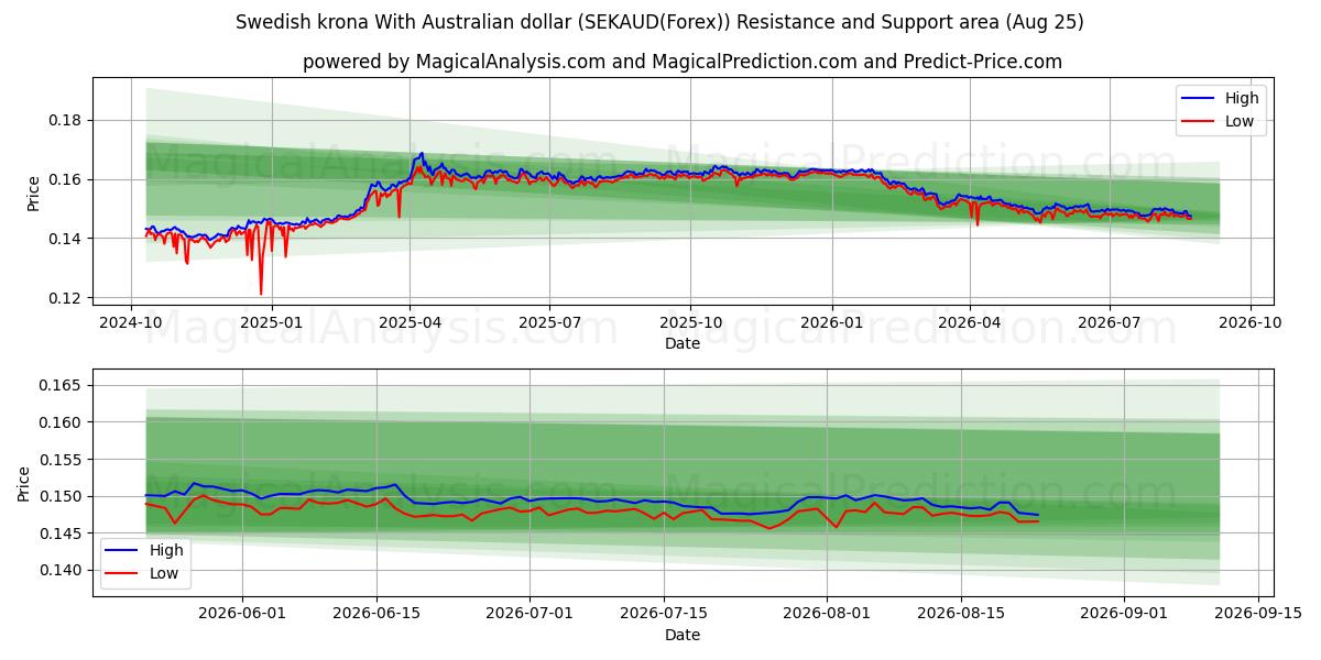  Schwedische Krone mit australischem Dollar (SEKAUD(Forex)) Support and Resistance area (24 Aug) 