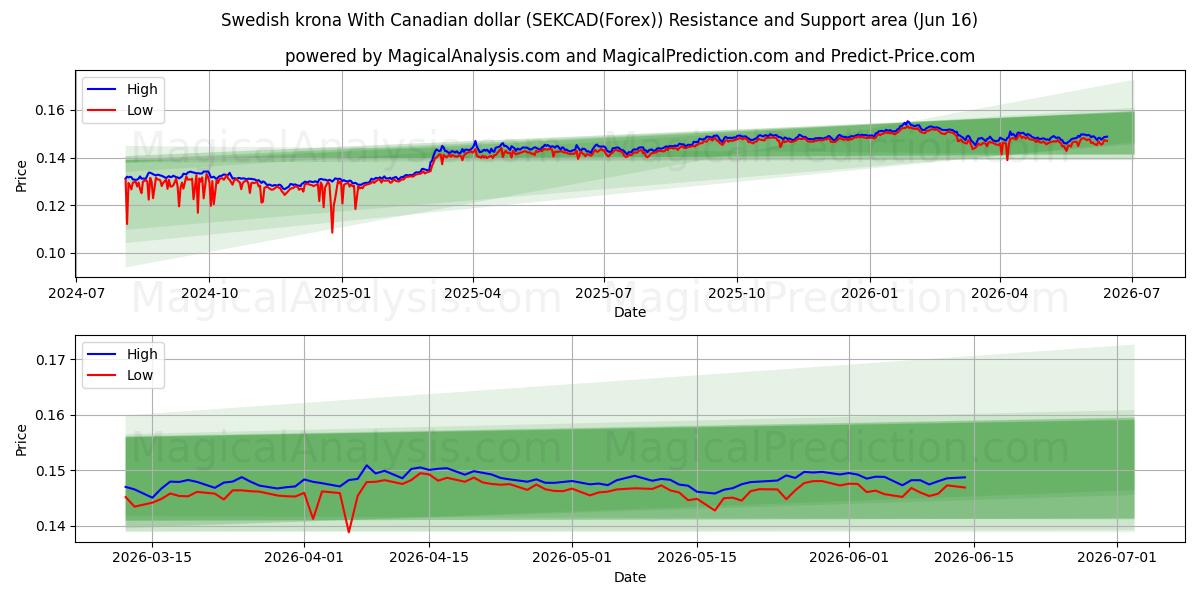  スウェーデン クローナ カナダドルと (SEKCAD(Forex)) Support and Resistance area (02 Jun) 