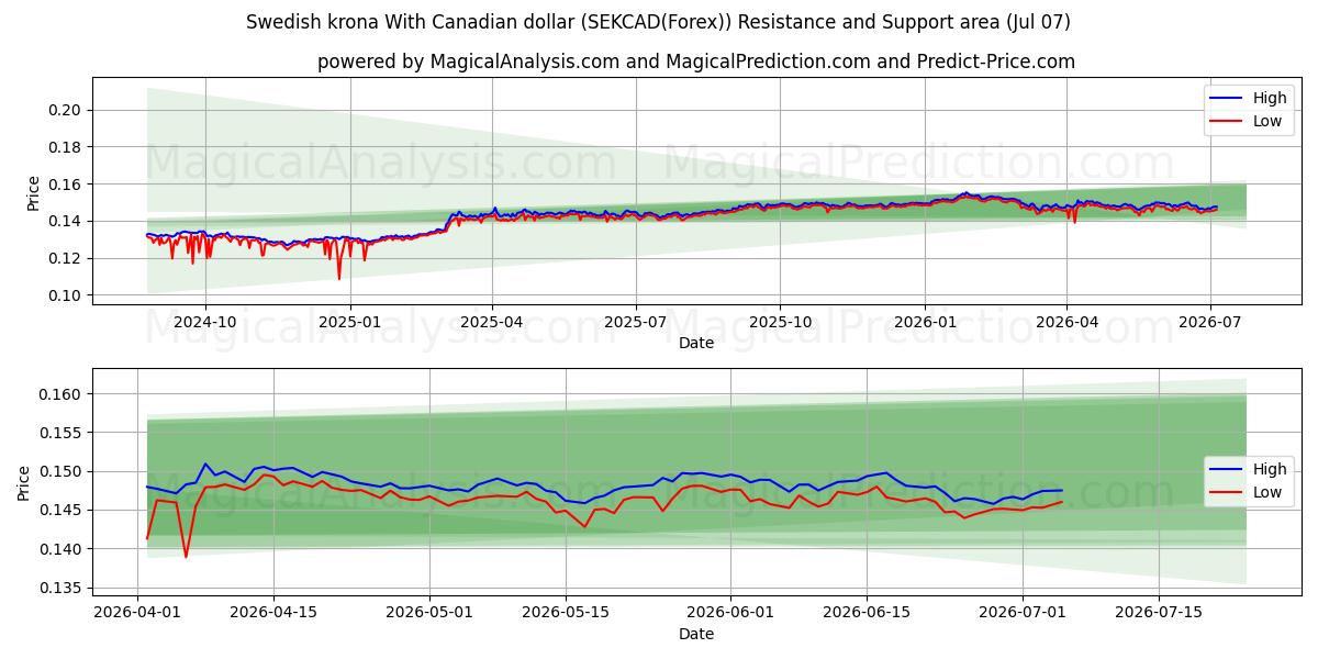  Swedish krona With Canadian dollar (SEKCAD(Forex)) Support and Resistance area (06 Jul) 