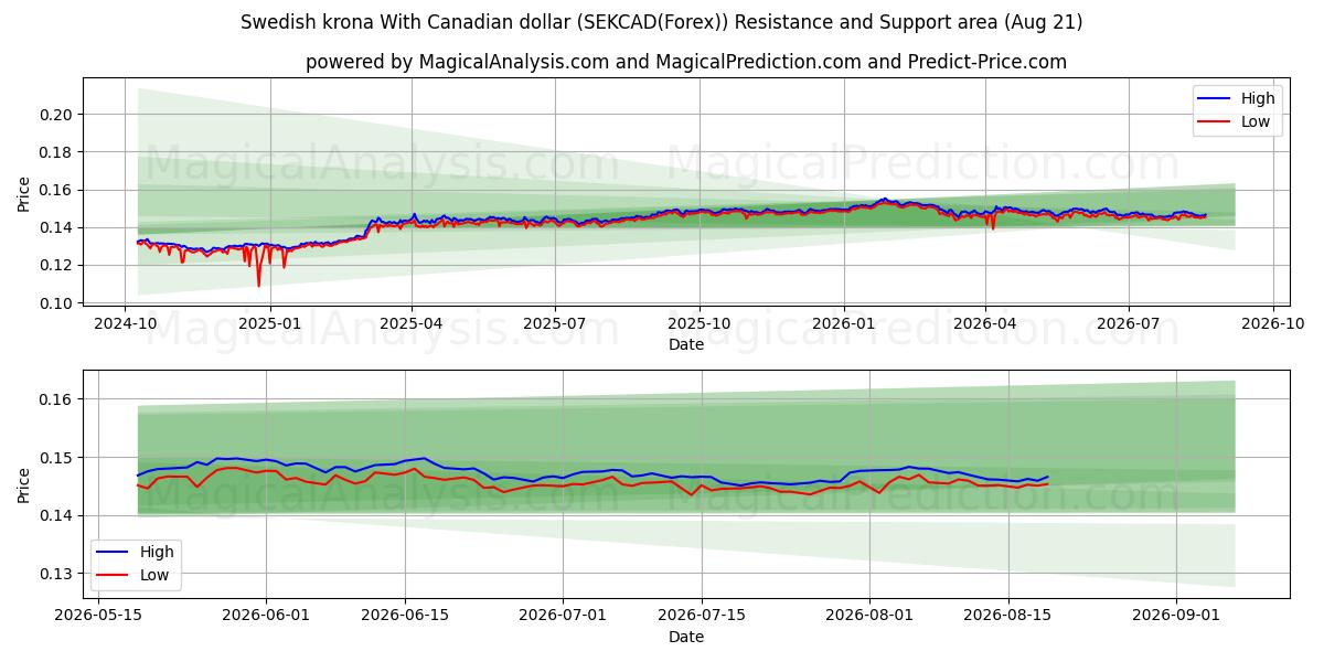  Coroa sueca com dólar canadense (SEKCAD(Forex)) Support and Resistance area (20 Aug) 