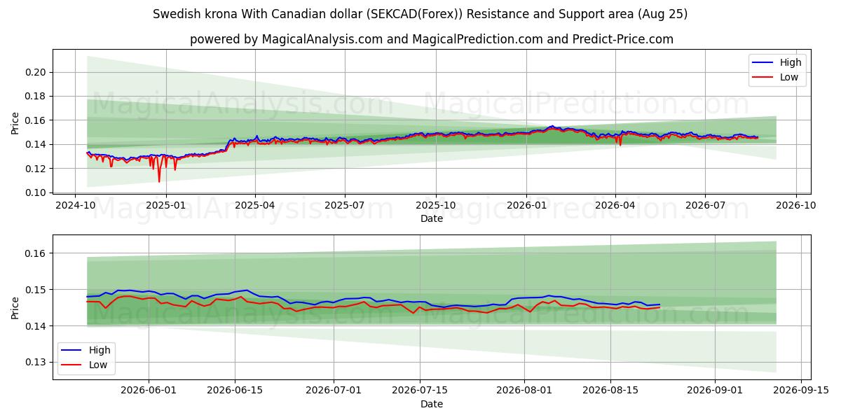  İsveç kronu Kanada doları ile (SEKCAD(Forex)) Support and Resistance area (24 Aug) 