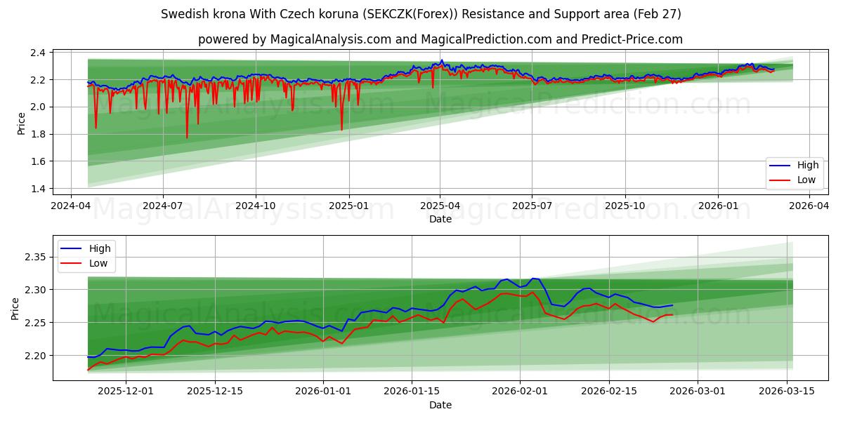  Swedish krona With Czech koruna (SEKCZK(Forex)) Support and Resistance area (26 Feb) 
