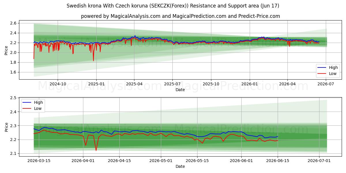  Svensk krone Med tjekkisk koruna (SEKCZK(Forex)) Support and Resistance area (08 Jun) 