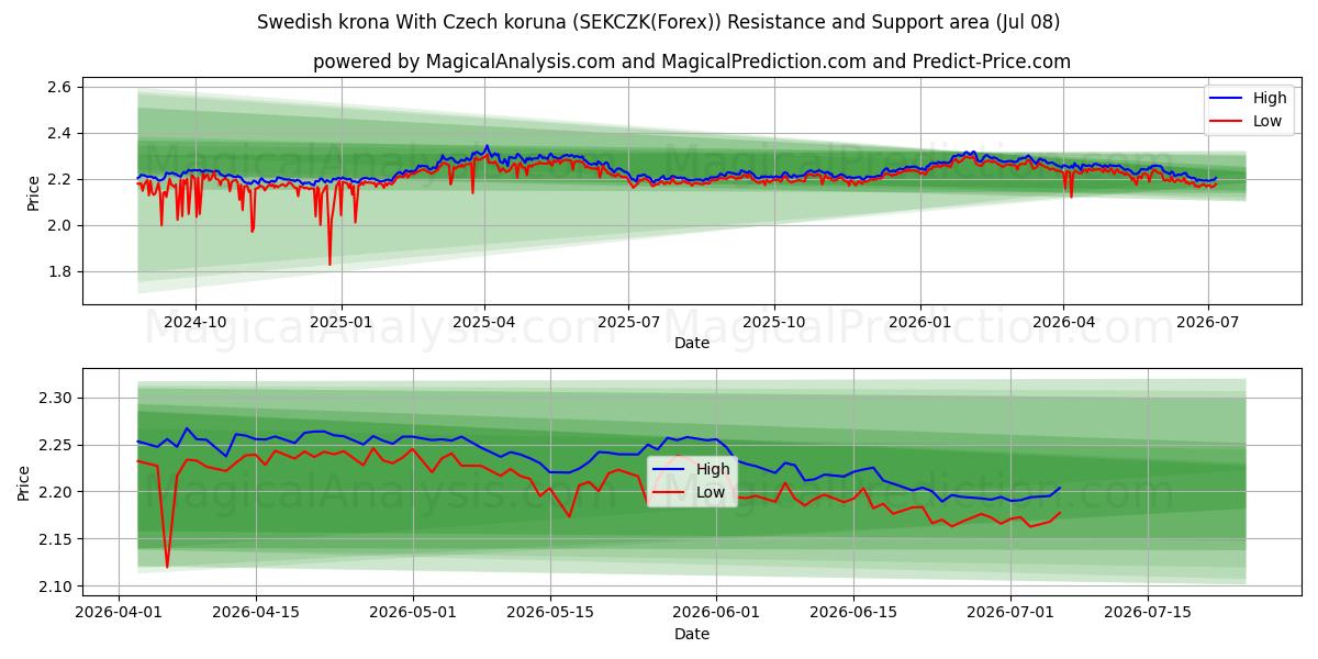 चेक कोरुना के साथ स्वीडिश क्रोना (SEKCZK(Forex)) Support and Resistance area (07 Jul) 