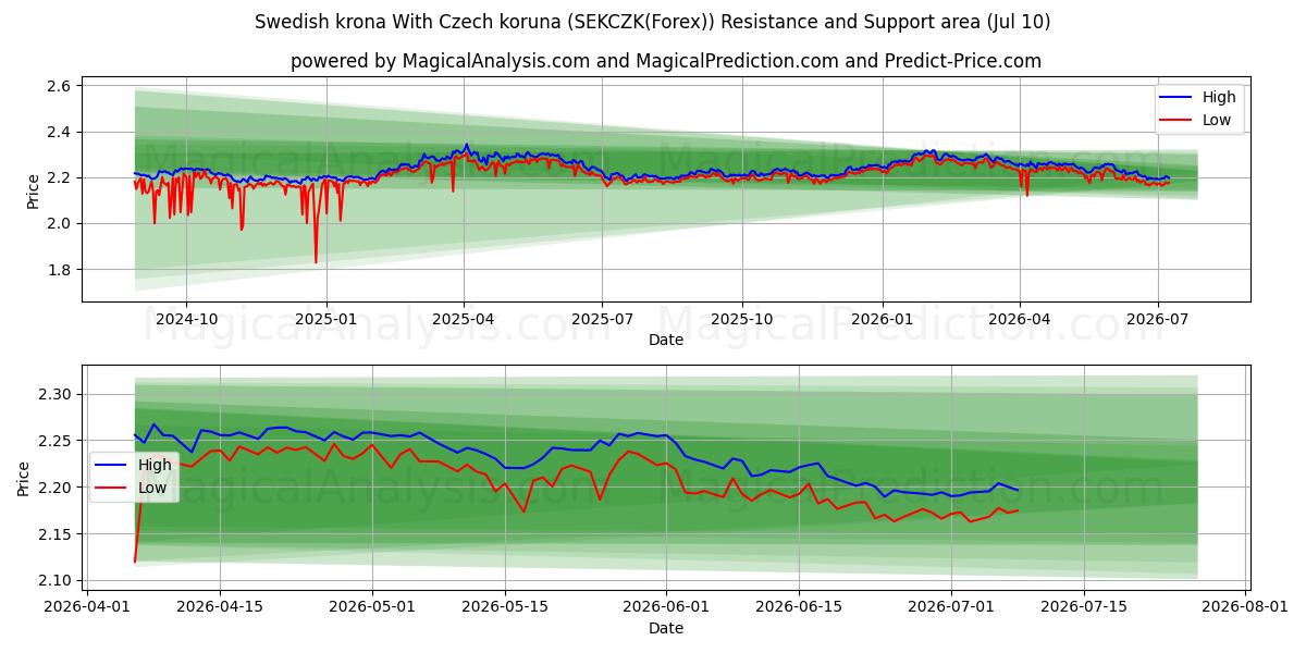  Coroa sueca Com coroa checa (SEKCZK(Forex)) Support and Resistance area (09 Jul) 