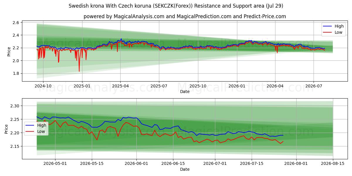  Swedish krona With Czech koruna (SEKCZK(Forex)) Support and Resistance area (28 Jul) 