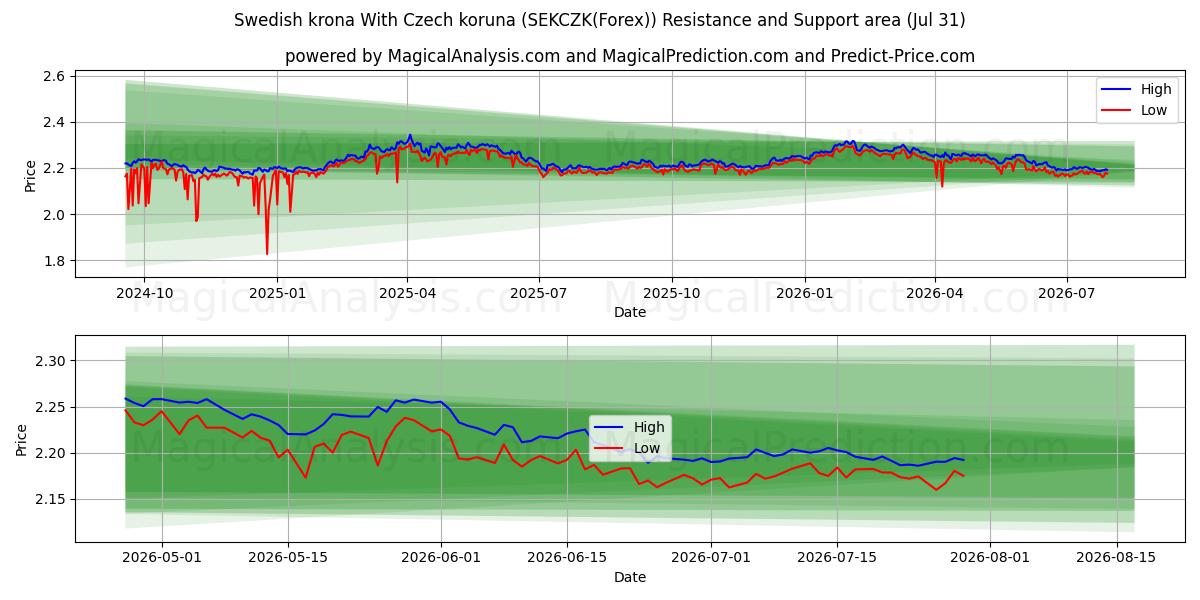  Svensk krone Med tsjekkisk koruna (SEKCZK(Forex)) Support and Resistance area (29 Jul) 