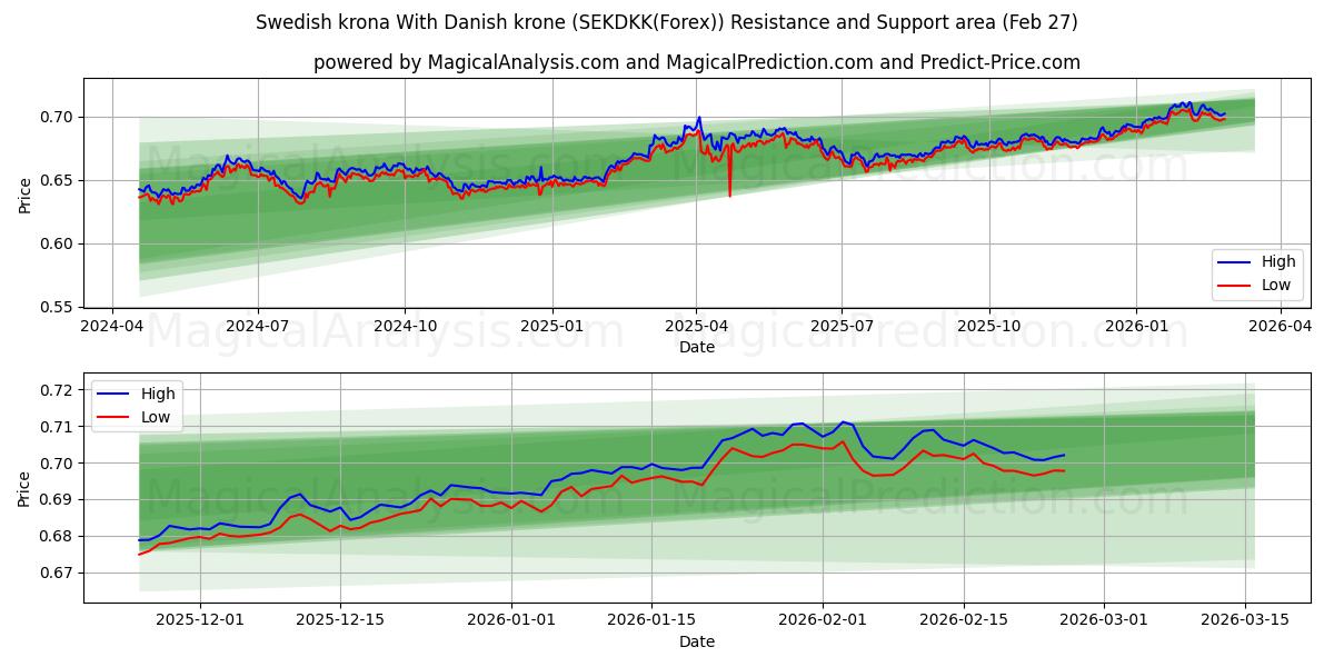  डेनिश क्रोन के साथ स्वीडिश क्रोना (SEKDKK(Forex)) Support and Resistance area (26 Feb) 