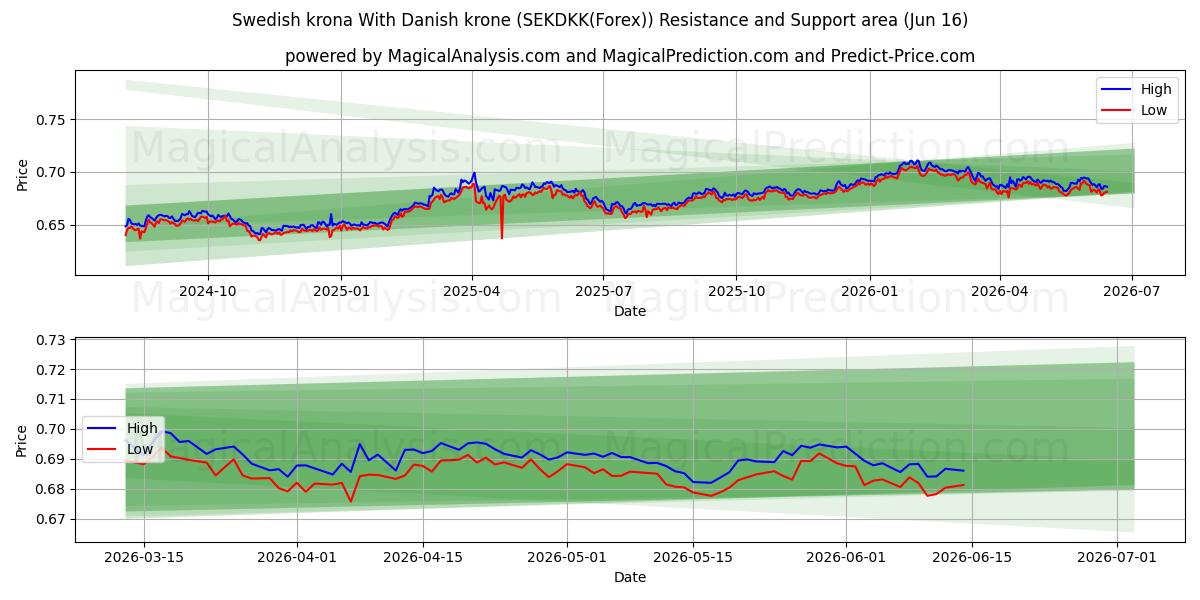  डेनिश क्रोन के साथ स्वीडिश क्रोना (SEKDKK(Forex)) Support and Resistance area (15 Jun) 