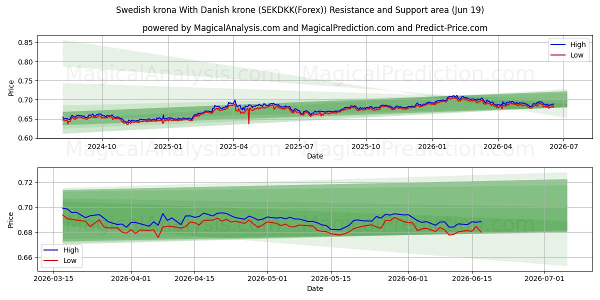  Zweedse kroon Met Deense kroon (SEKDKK(Forex)) Support and Resistance area (18 Jun) 